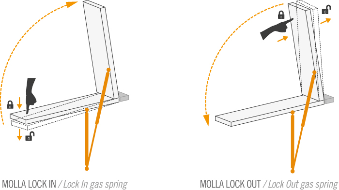 schema-molle-lockin-lockout-vapsint